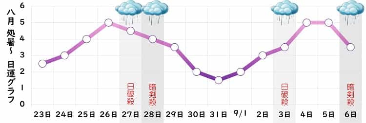 九紫火星 8月 運勢グラフ