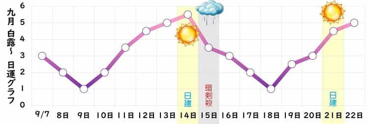 九紫火星 9月 運勢グラフ