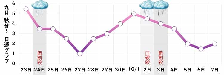 九紫火星 9月 運勢グラフ