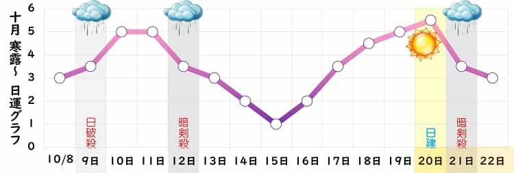 九紫火星 10月 運勢グラフ