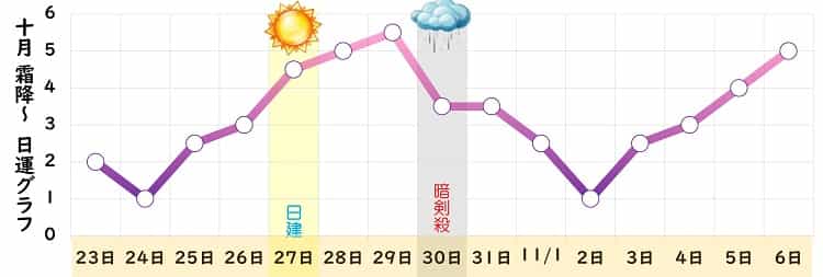 九紫火星 10月 運勢グラフ