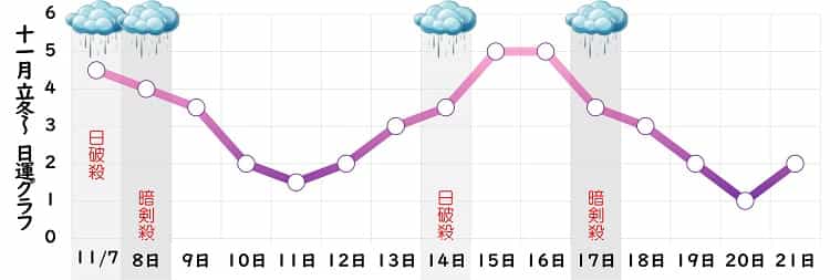 九紫火星 11月 運勢グラフ