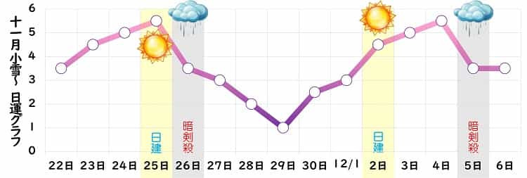 九紫火星 11月 運勢グラフ