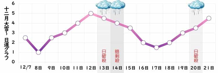 九紫火星 12月 運勢グラフ
