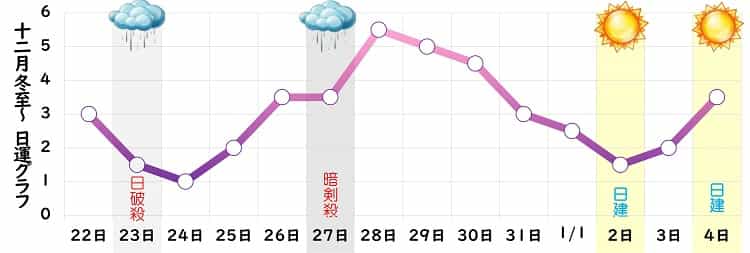 九紫火星 12月 運勢グラフ