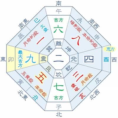 2025年 五黄土星 10月生まれ 月命三碧 吉方位カレンダー