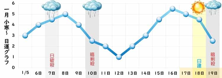 一白水星 1月 運勢グラフ