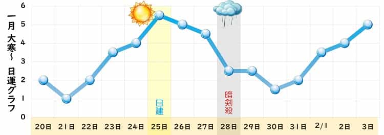 一白水星 1月 運勢グラフ