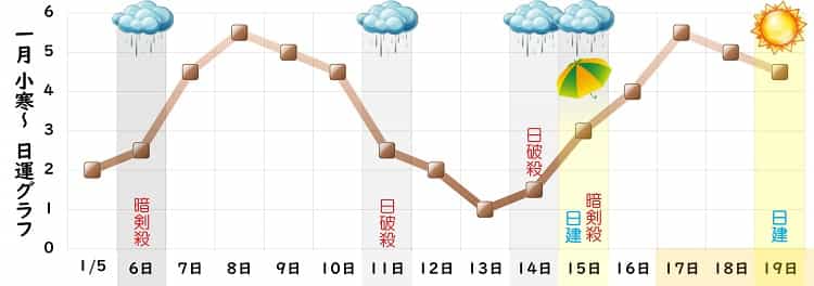 二黒土星 1月 運勢グラフ