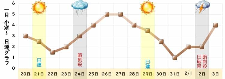 二黒土星 1月 運勢グラフ