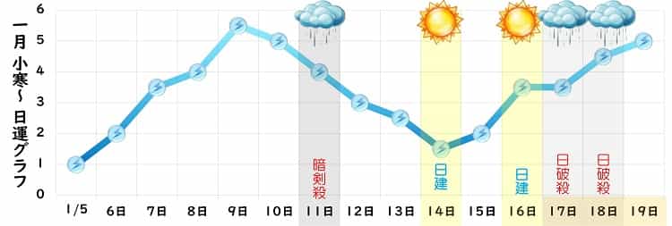 三碧木星 1月 運勢グラフ