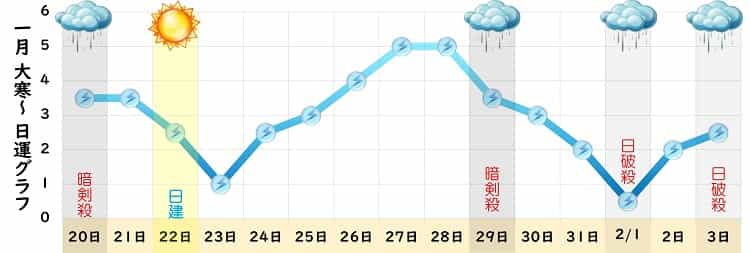 三碧木星 1月 運勢グラフ