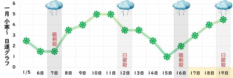 四緑木星 1月 運勢グラフ