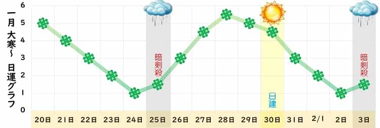 四緑木星 1月 運勢グラフ