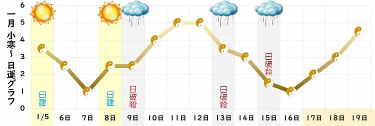 五黄土星 1月 運勢グラフ