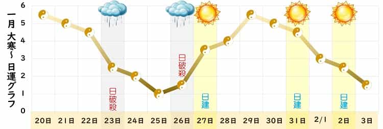 五黄土星 1月 運勢グラフ