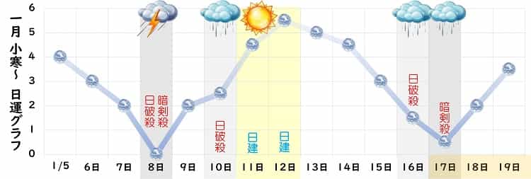 六白金星 1月 運勢グラフ