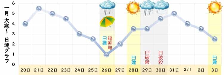 六白金星 1月 運勢グラフ