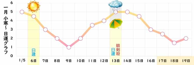 七赤金星 1月 運勢グラフ