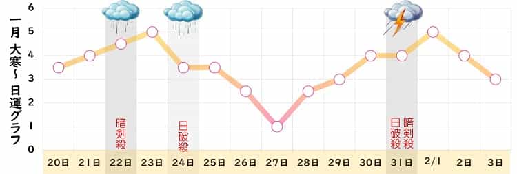 七赤金星 1月 運勢グラフ