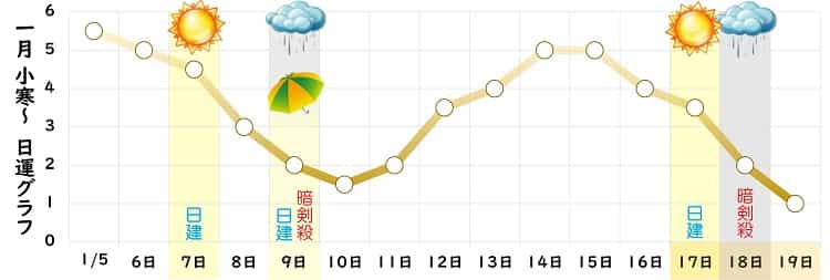 八白土星 1月 運勢グラフ