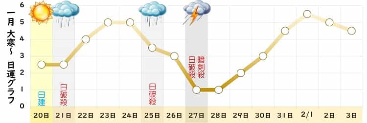 八白土星 1月 運勢グラフ
