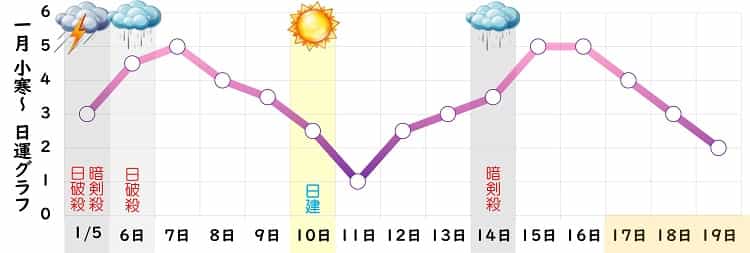 九紫火星 1月 運勢グラフ