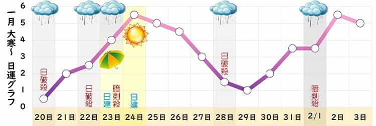 九紫火星 1月 運勢グラフ
