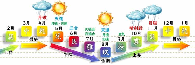 一白水星 月運グラフ