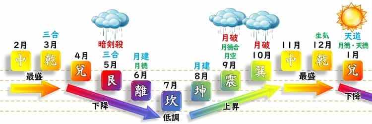 二黒土星 月運グラフ