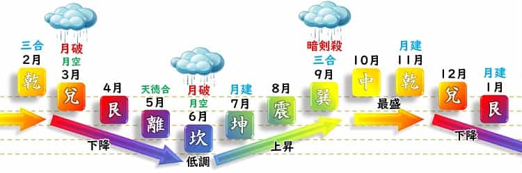 三碧木星 月運グラフ