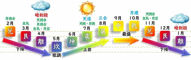 四緑木星 月運グラフ