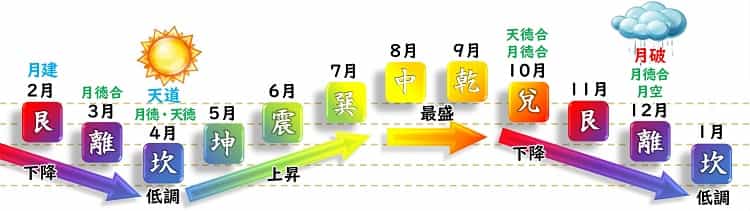 五黄土星 月運グラフ