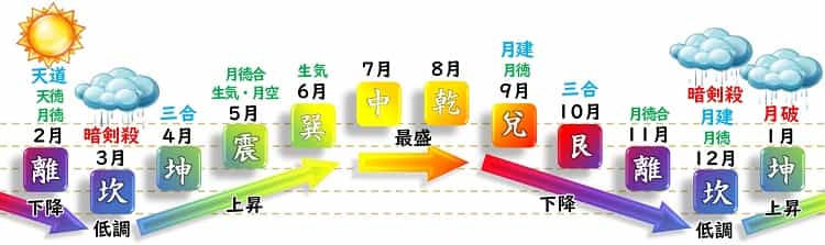 六白金星 月運グラフ