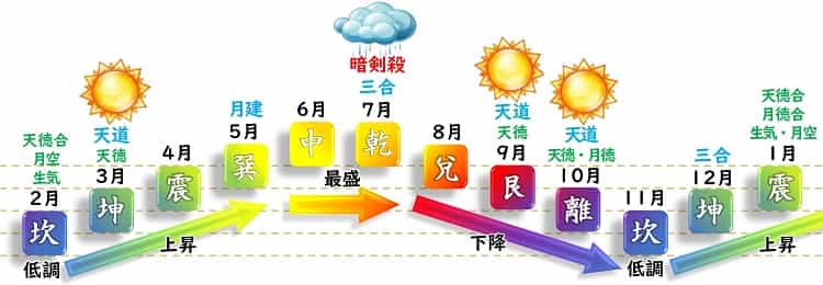 七赤金星 月運グラフ