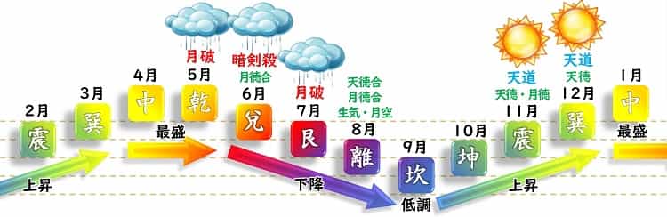九紫火星 月運グラフ