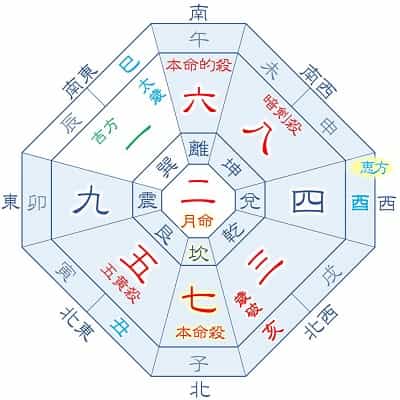 2025年 七赤金星 8月生まれ 月命二黒 吉方位カレンダー