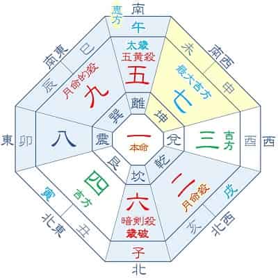 2026年 一白水星 8月生まれ 月命二黒 吉方位カレンダー
