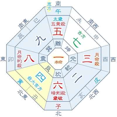 2026年 一白水星 7月生まれ 月命三碧 吉方位カレンダー