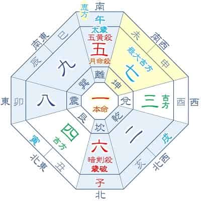2026年 一白水星 5月生まれ 月命五黄 吉方位カレンダー