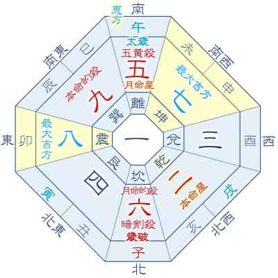 2026年 二黒土星 8月生まれ 月命五黄 吉方位カレンダー