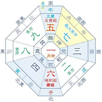 2026年 五黄土星 3月生まれ・12月生まれの吉方位