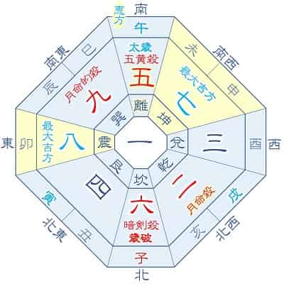 2026年 五黄土星 2月生まれ・11月生まれの吉方位