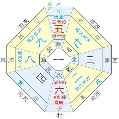 2026年 五黄土星 8月生まれの吉方位