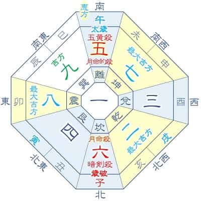 2026年 五黄土星 7月生まれの吉方位