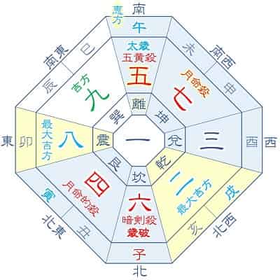 2026年 五黄土星 6月生まれの吉方位