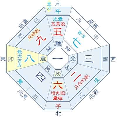 2026年 六白金星 7月生まれの吉方位