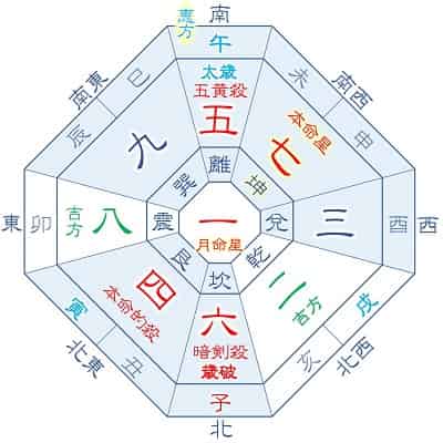 2026年 七赤金星 9月生まれの吉方位