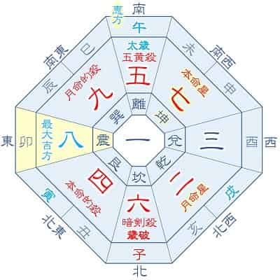 2026年 七赤金星 8月生まれの吉方位