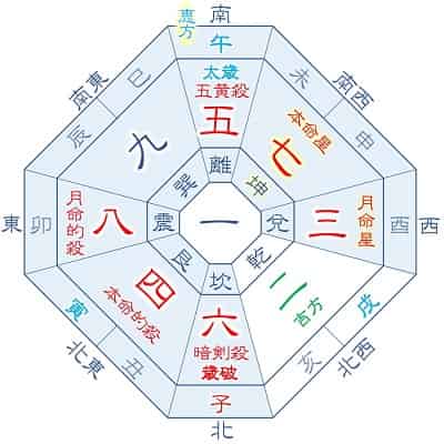 2026年 七赤金星 7月生まれの吉方位